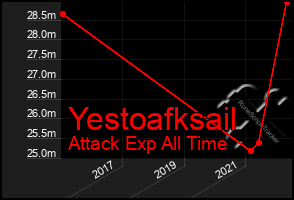 Total Graph of Yestoafksail