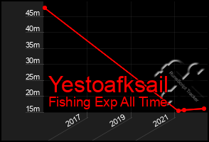 Total Graph of Yestoafksail