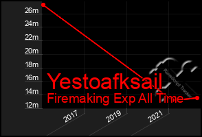 Total Graph of Yestoafksail