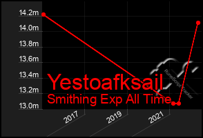 Total Graph of Yestoafksail