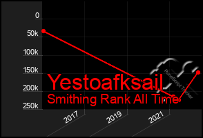 Total Graph of Yestoafksail