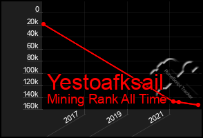 Total Graph of Yestoafksail