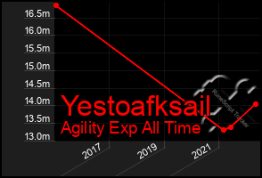 Total Graph of Yestoafksail