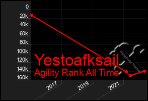 Total Graph of Yestoafksail