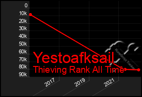 Total Graph of Yestoafksail