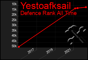 Total Graph of Yestoafksail