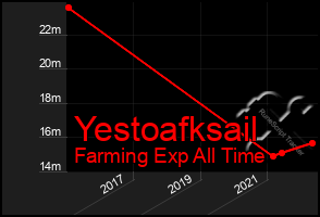 Total Graph of Yestoafksail