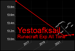 Total Graph of Yestoafksail