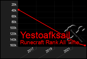 Total Graph of Yestoafksail