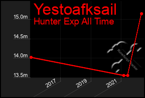 Total Graph of Yestoafksail