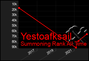 Total Graph of Yestoafksail