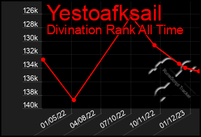 Total Graph of Yestoafksail