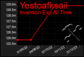 Total Graph of Yestoafksail