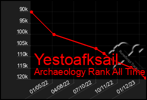 Total Graph of Yestoafksail