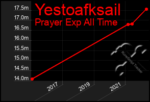 Total Graph of Yestoafksail