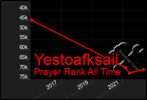 Total Graph of Yestoafksail