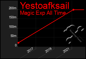 Total Graph of Yestoafksail