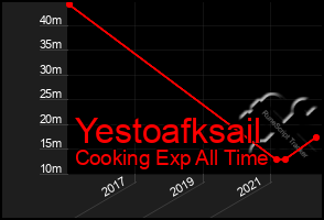 Total Graph of Yestoafksail