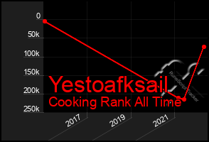 Total Graph of Yestoafksail