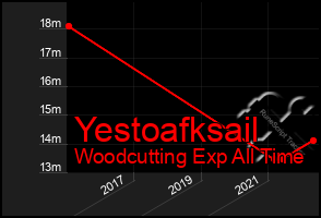 Total Graph of Yestoafksail