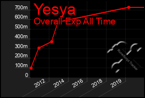 Total Graph of Yesya