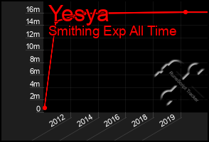 Total Graph of Yesya