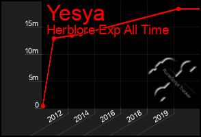 Total Graph of Yesya