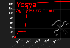 Total Graph of Yesya