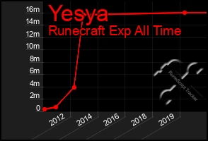 Total Graph of Yesya