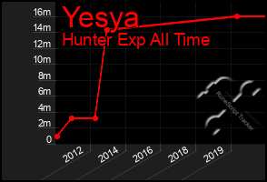 Total Graph of Yesya