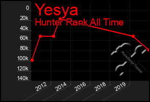 Total Graph of Yesya