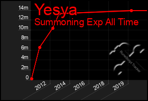 Total Graph of Yesya