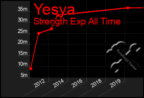 Total Graph of Yesya