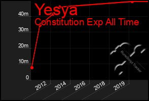 Total Graph of Yesya