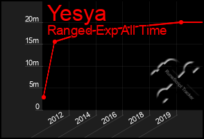 Total Graph of Yesya