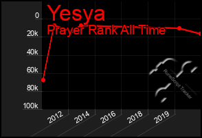 Total Graph of Yesya