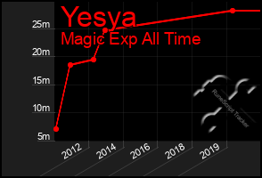 Total Graph of Yesya