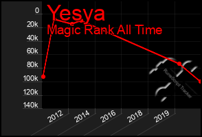 Total Graph of Yesya