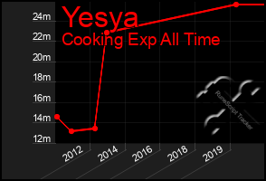 Total Graph of Yesya