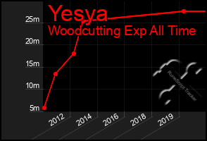 Total Graph of Yesya