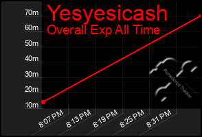 Total Graph of Yesyesicash