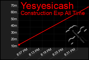 Total Graph of Yesyesicash