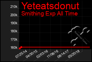 Total Graph of Yeteatsdonut