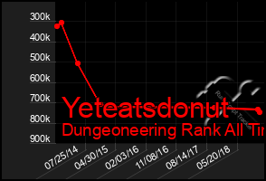 Total Graph of Yeteatsdonut