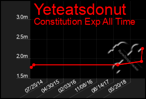Total Graph of Yeteatsdonut