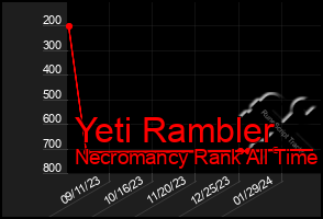 Total Graph of Yeti Rambler