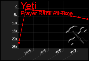 Total Graph of Yeti