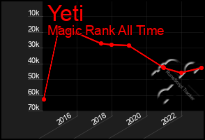 Total Graph of Yeti