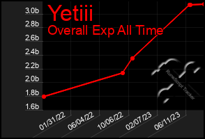 Total Graph of Yetiii