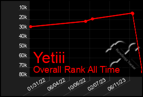 Total Graph of Yetiii